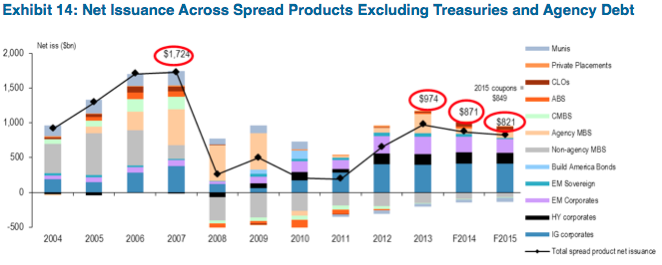 Source: J.P. Morgan, Net issuance across spread products as of 11/25/2013