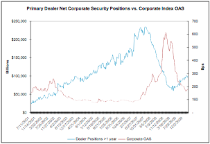 Source: Federal Reserve Bank of New York, Barclays