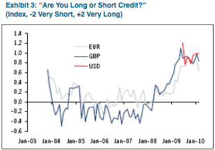 Source: Citi Investment Research and Analytics (survey results)