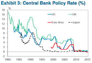 Source: National Central Banks and Citi Research (July 2015)