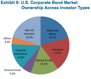 Source: Fed Flow of Funds (as of December 2013)