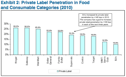 Private label penetration for WMT is a CIRA estimate based on Nielson data. FDO, Sam’s Club, SWY, and TGT are CIRA estimates based on company commentary. Source: Company Reports, Citi Investment Research and Analysis