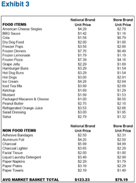Prices shown are averages based on weekly shopping trips conducted over 6-week period from 6/17-7/23. All prices are net after known discounts, coupons and/or promotions. Source: Private Label Manufacturers Association