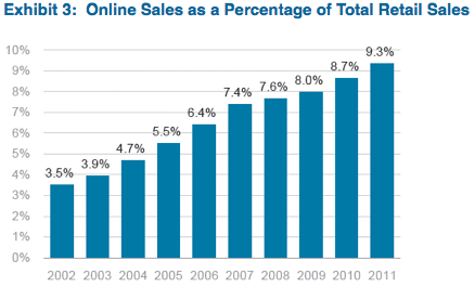 Source: US Census Bureau Retail Sales; comScore eCommerce Sales
